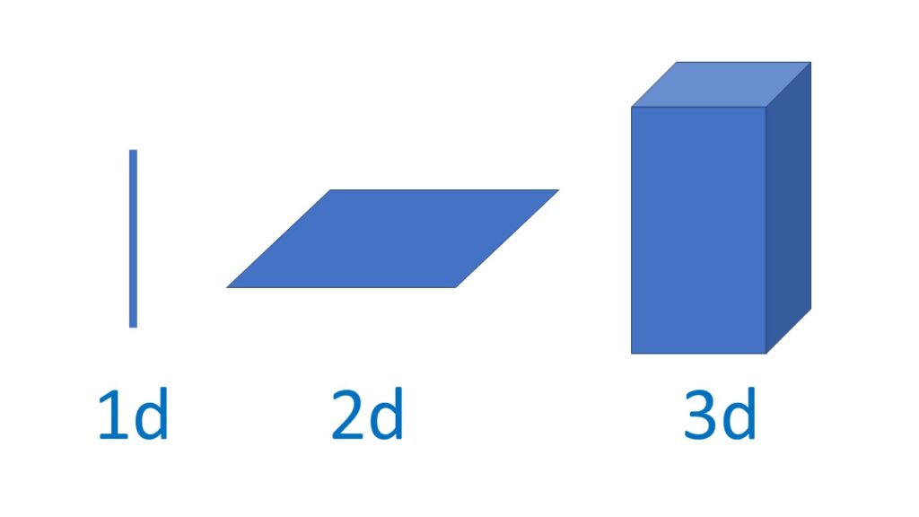 TRIZ - 40 Innovationsprinzipien - 17 höhere Dimension